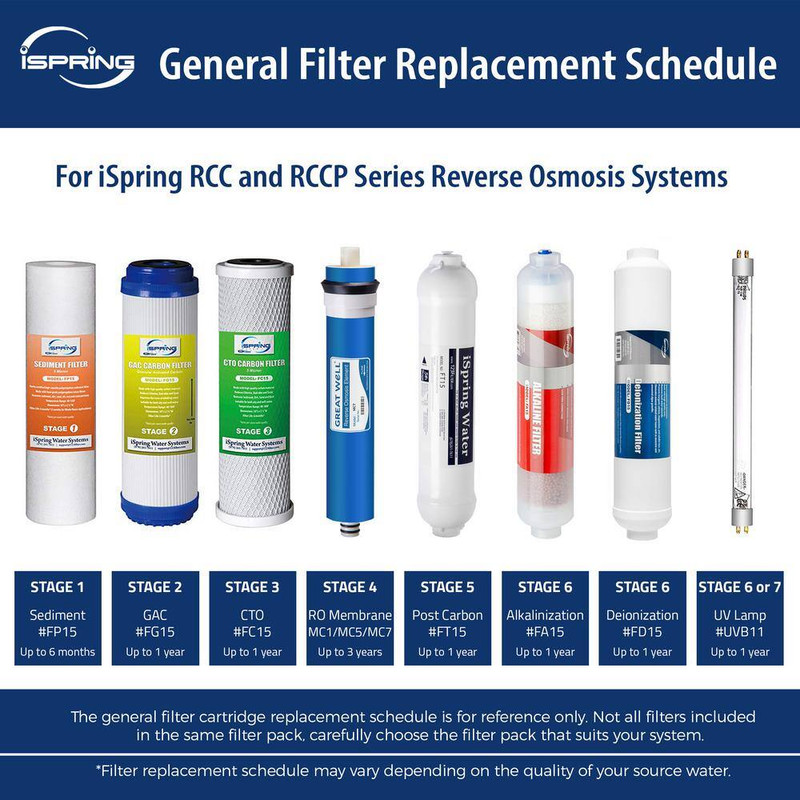 Under-Sink Replacement Water Filter Set for 7-Stage 75 GPD Reverse Osmosis Alkal gallery