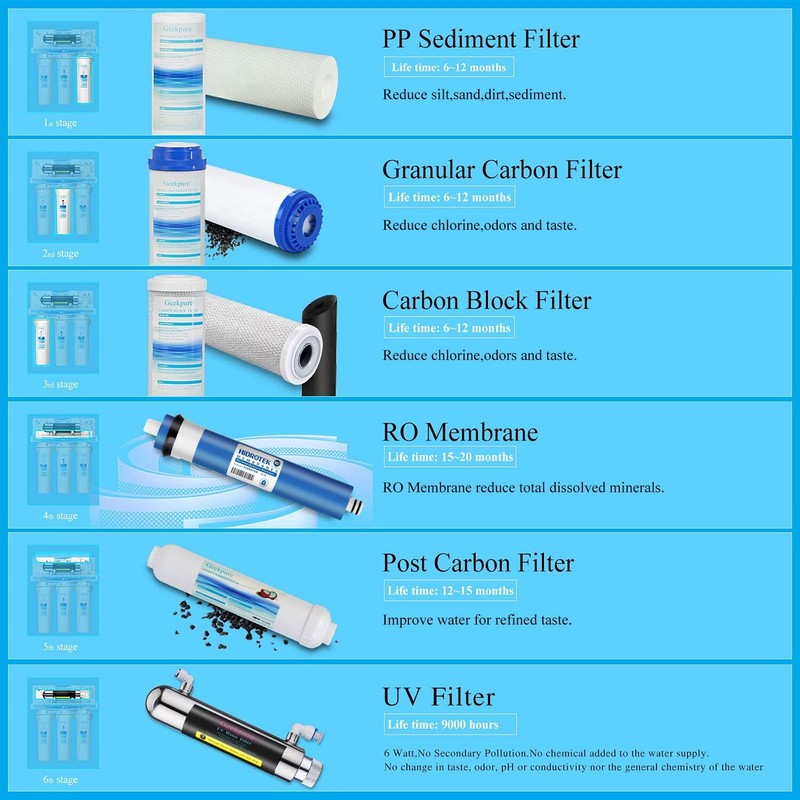 6 Stage Standard UnderSink Reverse Osmosis System With UV Water Filter 75GPD gallery