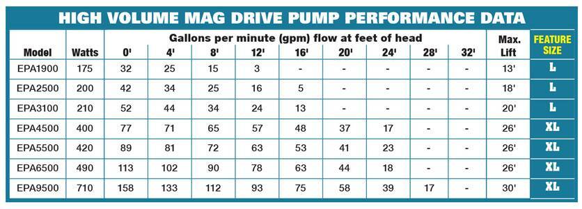 EasyPro EPA6500 Submersible Pond & Waterfall Pump 6750 GPH gallery