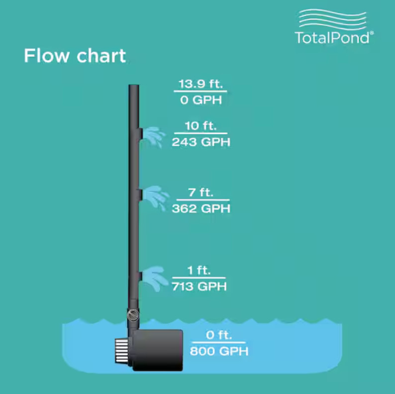 TOTALPOND 800 GPH Pond Pump gallery