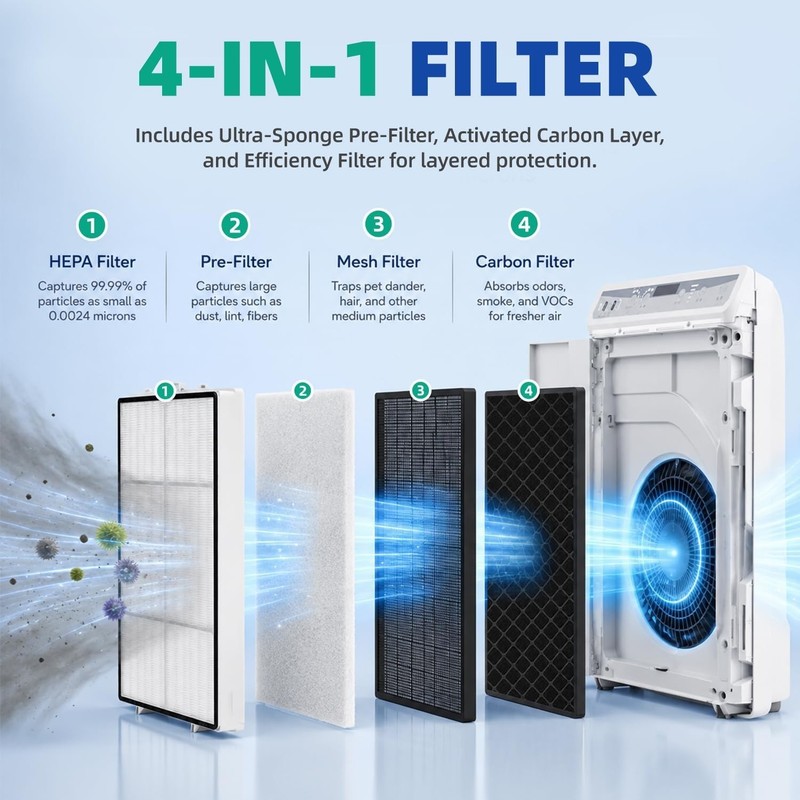 120539 Replacement Filter Compatible Amway Atmosphere Sky Air Purifier 5 Pieces gallery