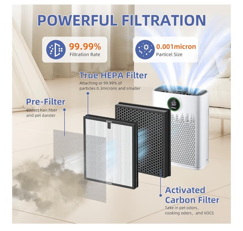 Pulluty H13 True HEPA Replacement Filters 3 n 1 3pk For ECOSELF HAP603 Purifiers gallery