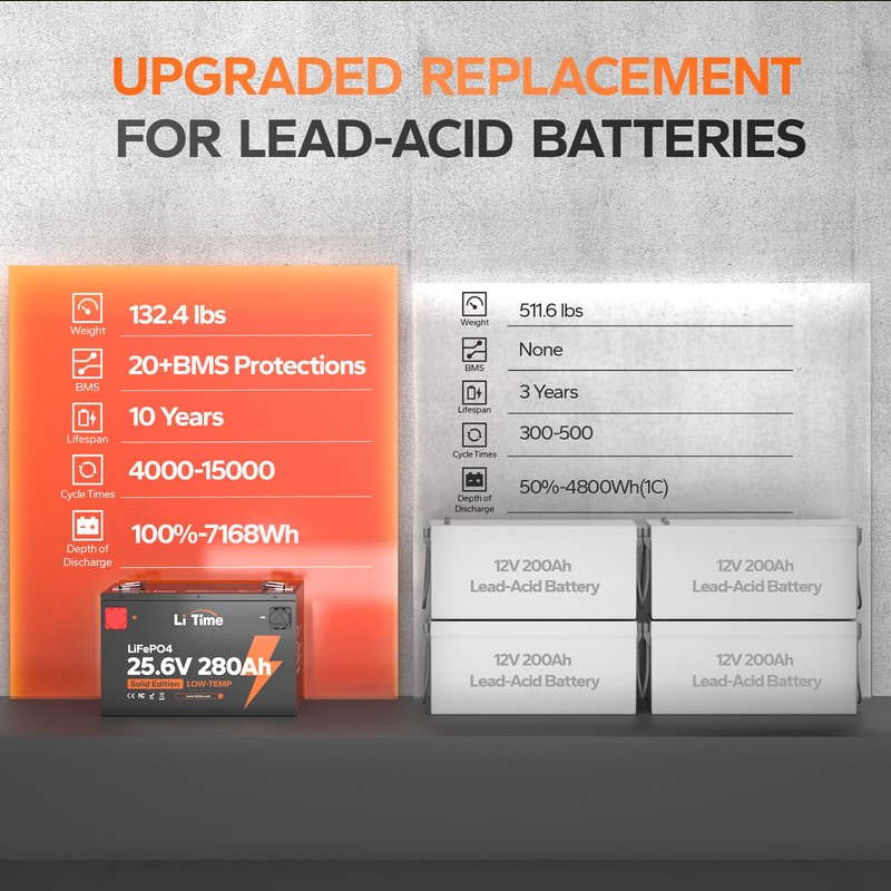 LiTime 24V 280Ah Deep Cycle LiFePO4 Lithium Battery 7168Wh Off-grid Home Backup gallery