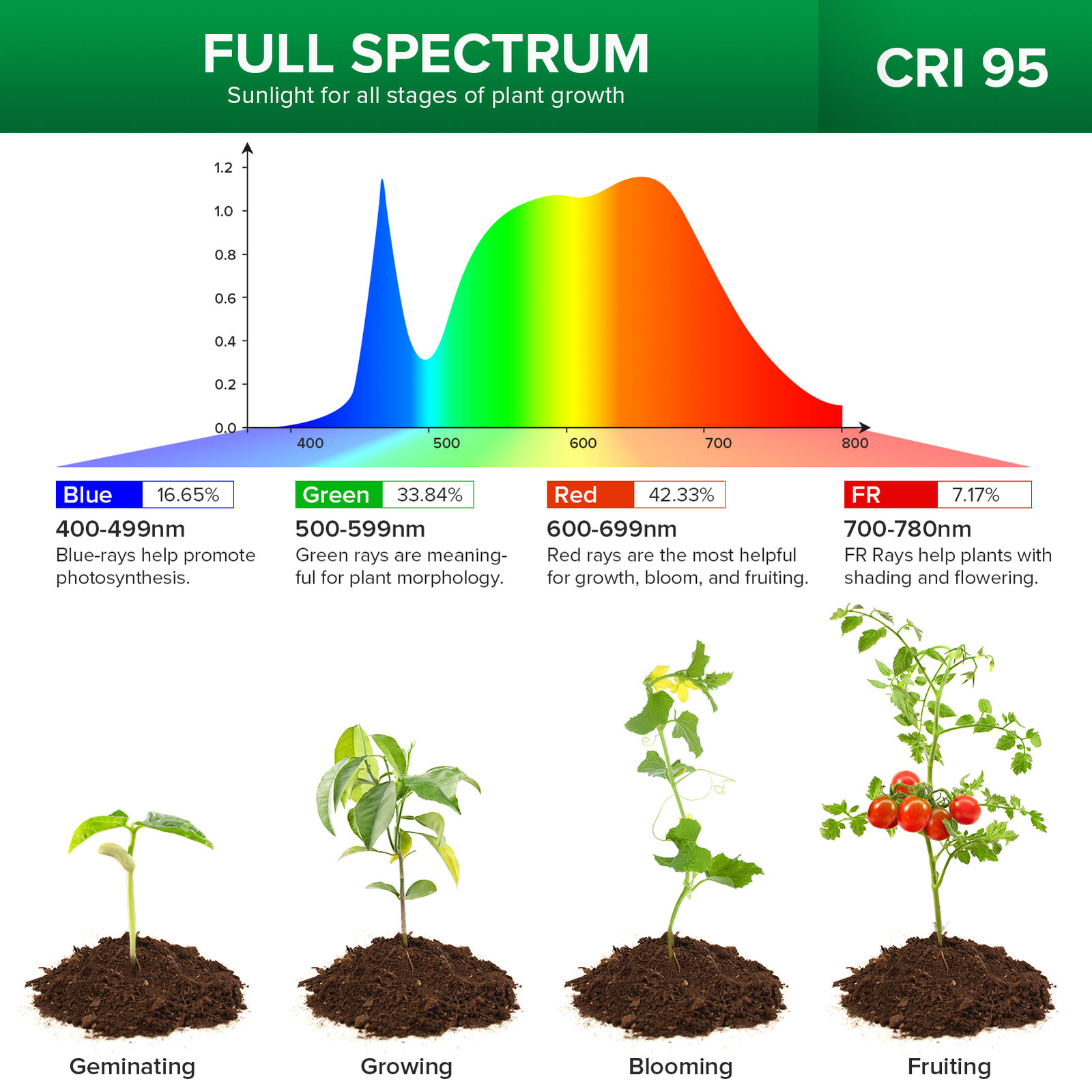 LED Grow Light Plant Growing Lamp Full Spectrum For Indoor Plants W/Timer SANSI gallery