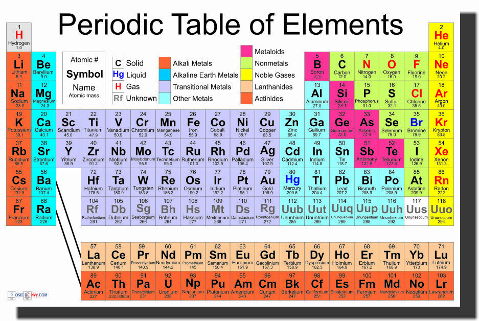 NEW SCIENCE CLASSROOM CHEMISTRY POSTER - Periodic Table of the Elements gallery