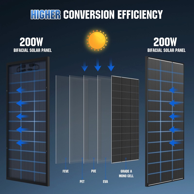 2Pack 200W（400W）N-Type 18BB Bifacial Solar Panel Mono Cell Off Grid Roof RV Boat gallery