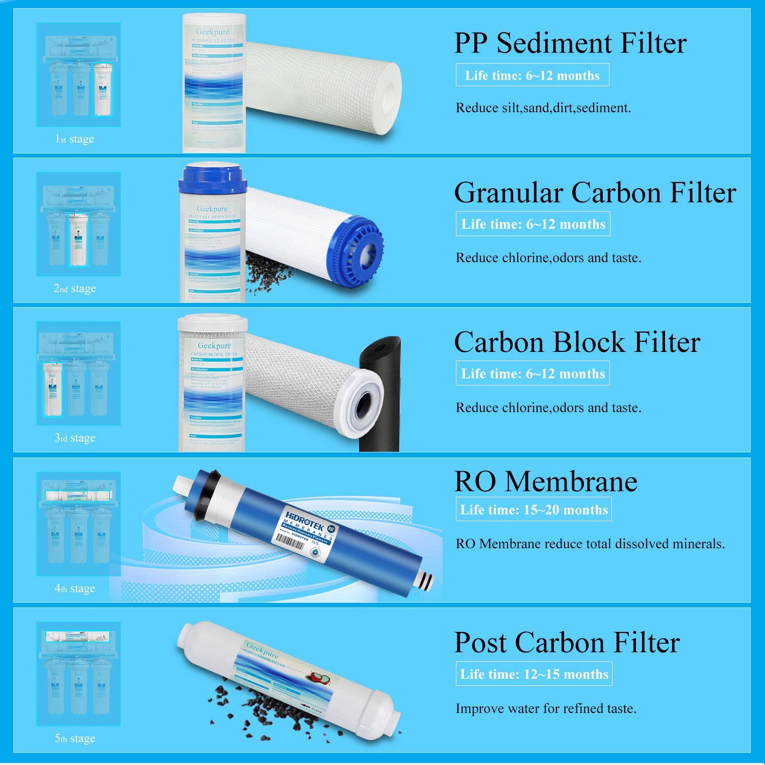Geekpure 5-Stage Reverse Osmosis Replacement Water Filter Set - 50 GPD Membrane gallery