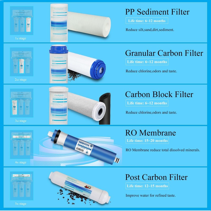 Geekpure 5-Stage Reverse Osmosis Replacement Water Filter Set - 50 GPD Membrane gallery