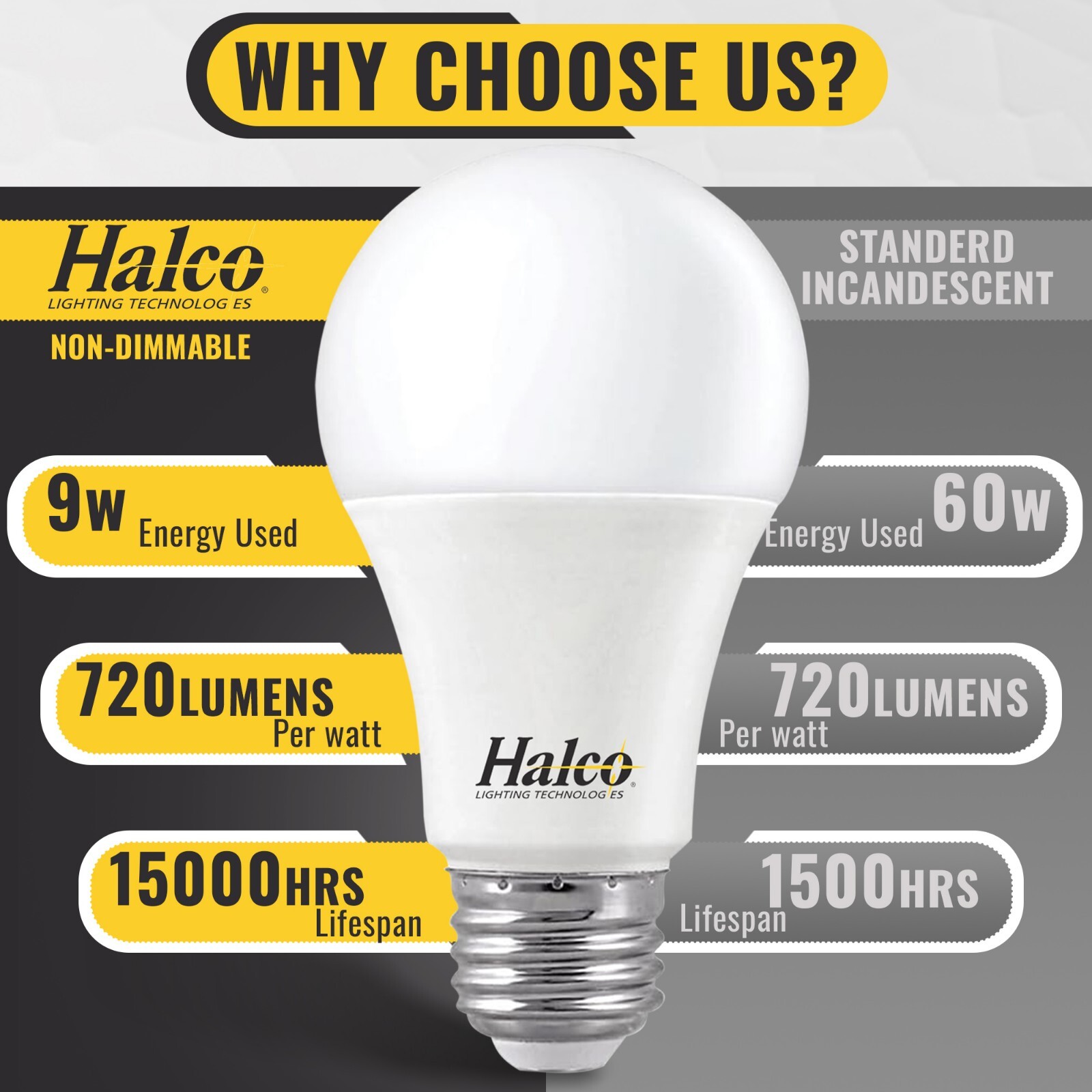 Halco ProLED Light Bulb A19 ECO 9 Watts 3000K Non-Dimmable 48 PACK gallery