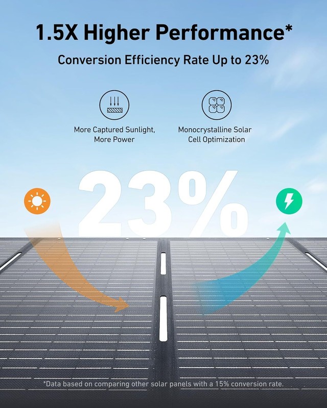 Anker 531 Solar Panel 200W Foldable Portable Solar Charger for Camping|Refurbish gallery