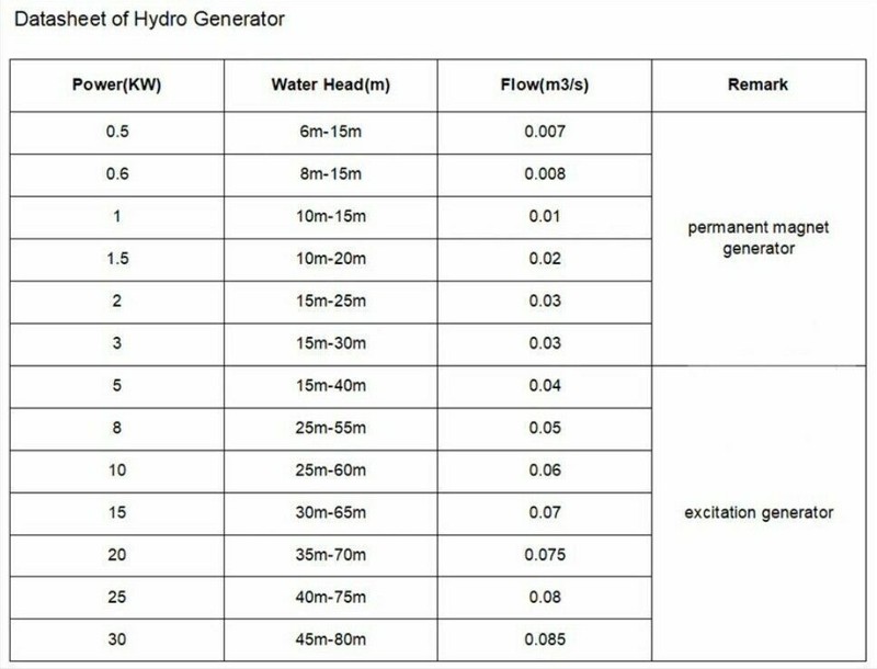 1000W220V Hydro Water Generator Hydroelectric Oblique Strike-Water Wheel Turbine gallery