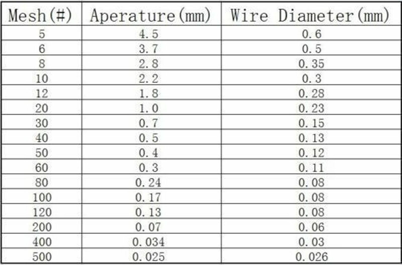 1m Pure Copper Filter Metal Shielding Coarse Dense Gauze Mesh 20 Mesh ~ 200 Mesh gallery