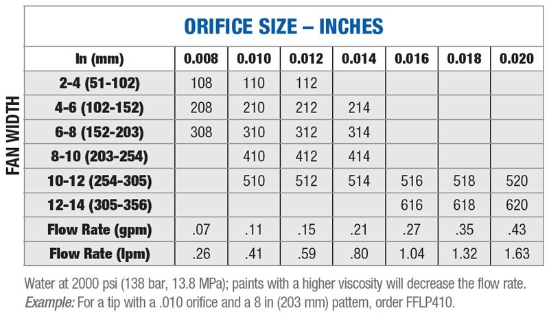 Graco RAC X FFLP Fine Finish Low Pressure Airless Spray Tip **Multiple Sizes** gallery