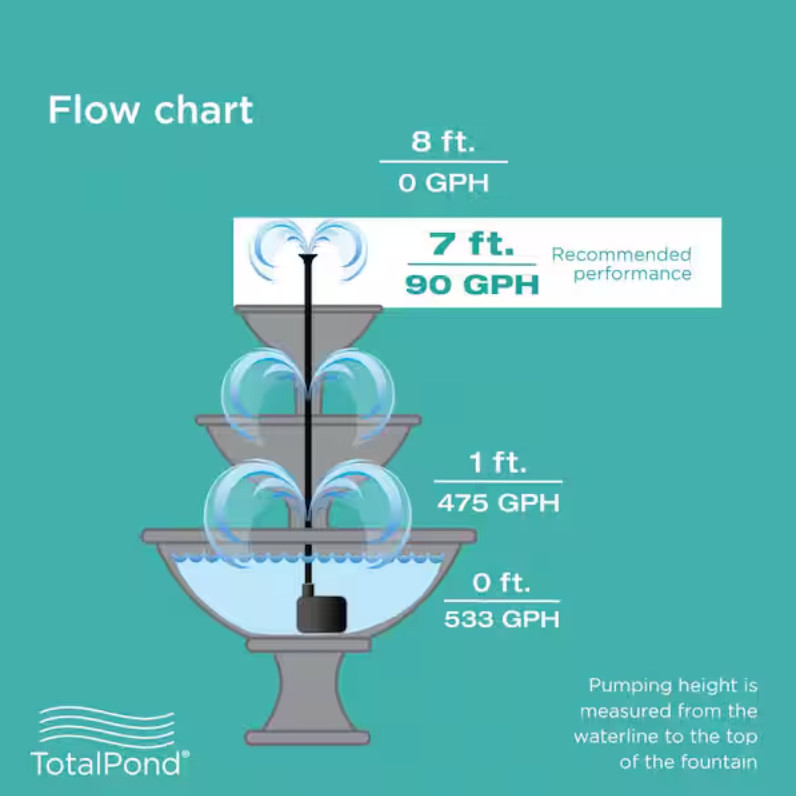 Total Pond 500 GPH Fountain Pump gallery