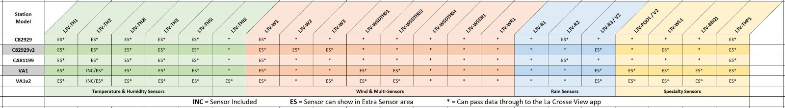 LTV-TH2 La Crosse Technology View - Connected Temperature & Humidity Sensor gallery
