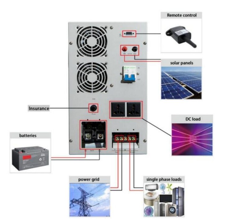 3000W Single Phase Wind Solar Grid Inverter input DC24v 48v out put 120V/220VAC gallery
