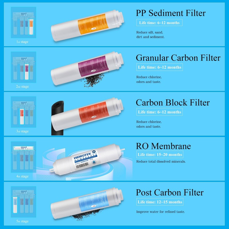 5 Stage Reverse Osmosis RO Water System with Quick Twist Change Filter 75 GPD gallery