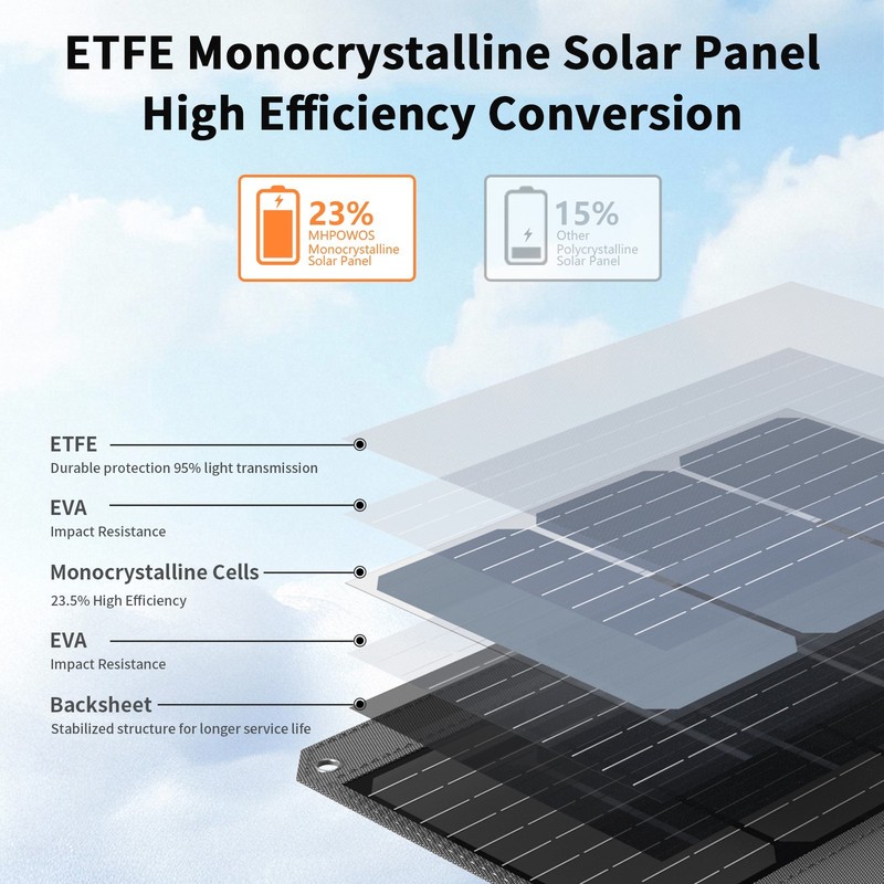 MHPOWOS Foldable USB Solar Panel 40w 80w 120w for Emergency Power Supply gallery