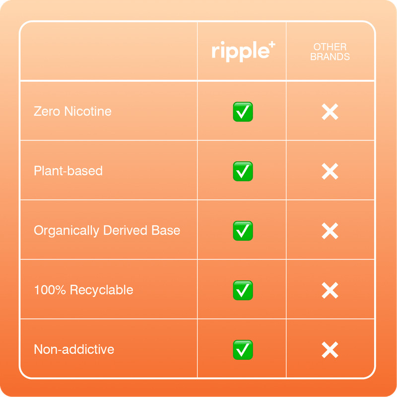 Ripple Mango 0% Nicotine Diffuser, Green Tea & Apricot Extracts, 1,000 Puffs gallery