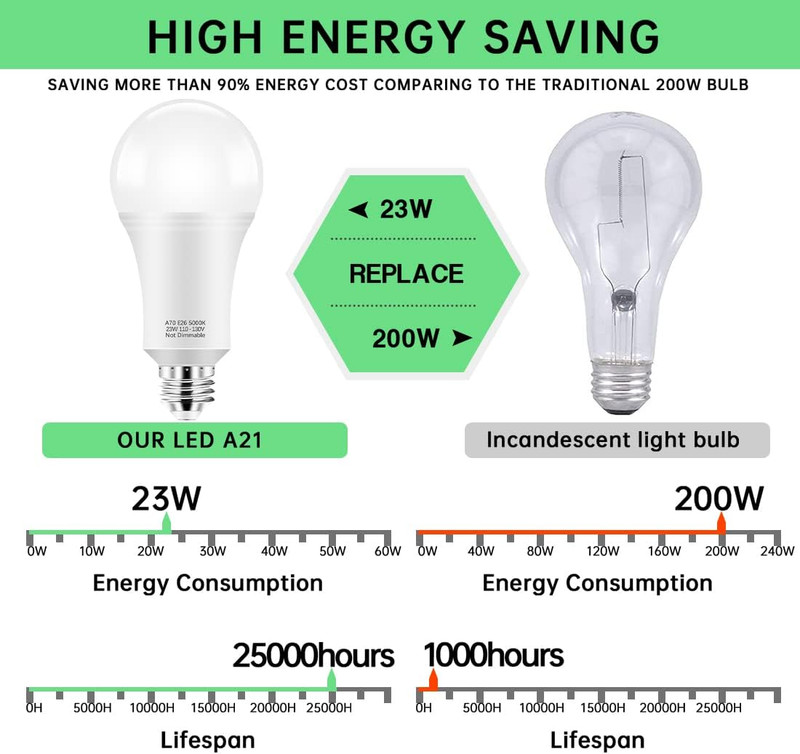 150W-200W Equivalent LED Light Bulbs, A21 23W Super Bright Light Bulb 5000K Dayl gallery