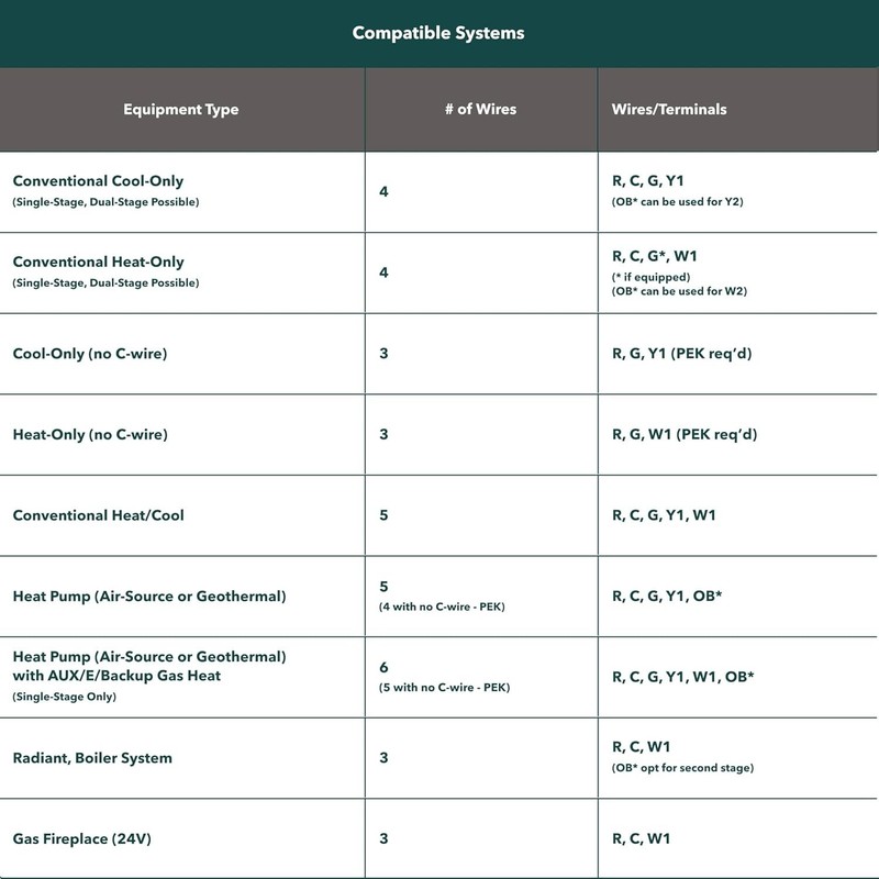 ecobee Smart Thermostat Essential - Energy Star Certified programmable Wi-Fi gallery