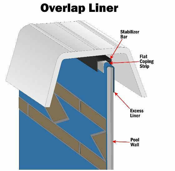 SmartLine 18' Round Overlap Swirl Bottom 25 Gauge Swimming Pool Liner w/ Coping gallery