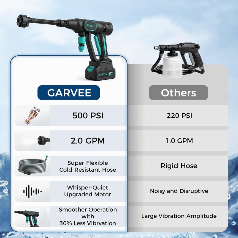 Garvee Battery Powered Pressure Washer Cordless 500PSI 6-in-1 Nozzle 23FT Hose gallery