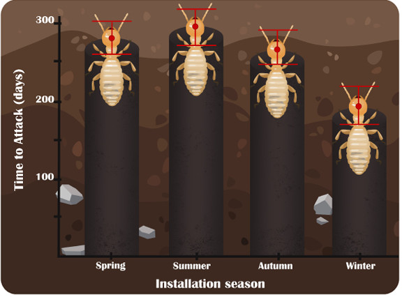 6 Advance Trelona Termite Control Bait Cartridges TBC ~ Approved Seller By BASF gallery
