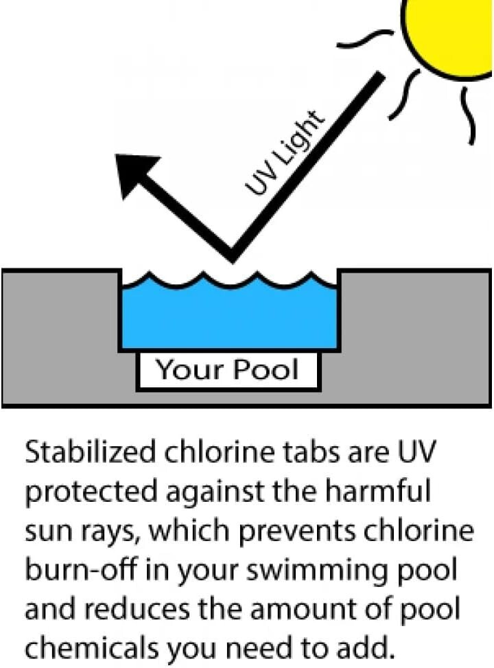 1" Inch 99% Trichloro Stabilized Swimming Pool Chlorine Tablets (Various Amount) gallery