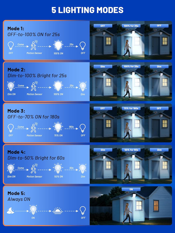 Solar Shed Light,Solor outside Light with 23Ft Cable,5 Motion Modes,Solar Flood gallery