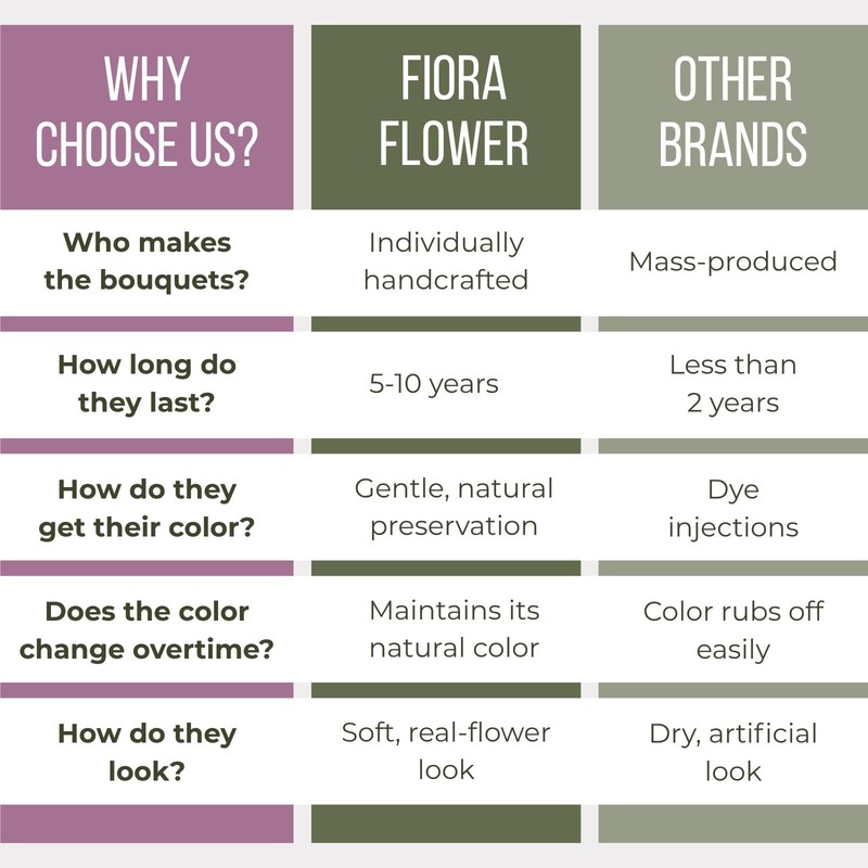 Fiora Flower | Long Lasting Orchids| Lasts up to 5 Years | No Water Need | Al... gallery