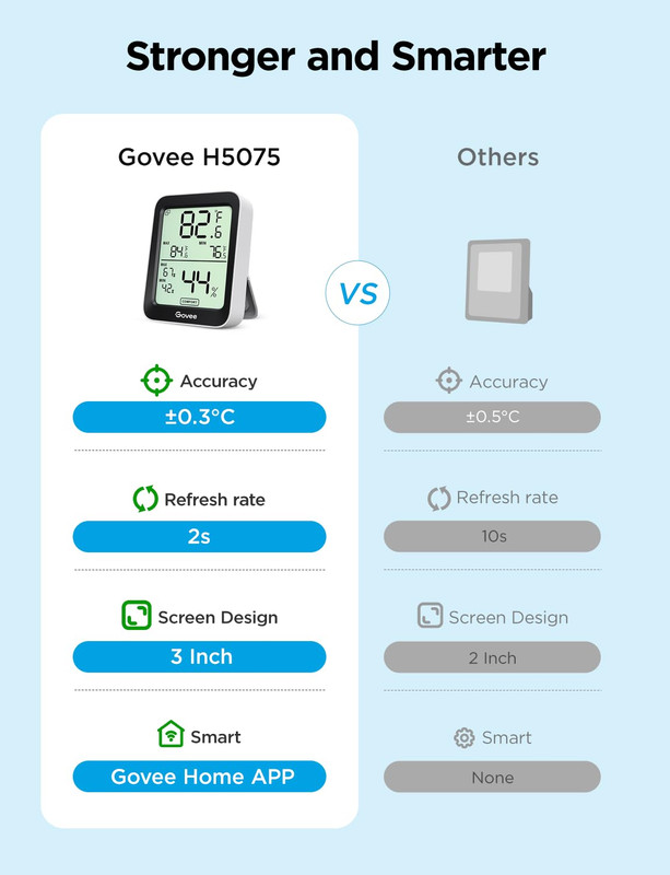 Govee H5075 Bluetooth Hygrometer Indoor Thermometer with App Alerts & Data Expor gallery