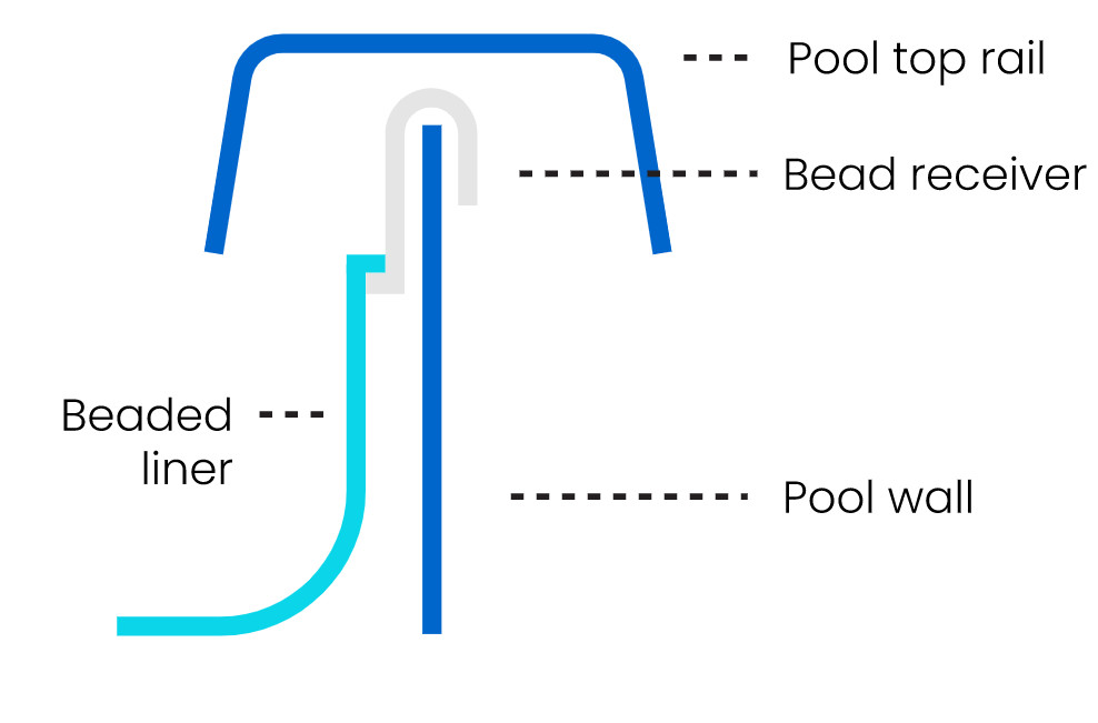Bead Receiver for Beaded Above Ground Pool Liner - All Pool Sizes Round Oval gallery