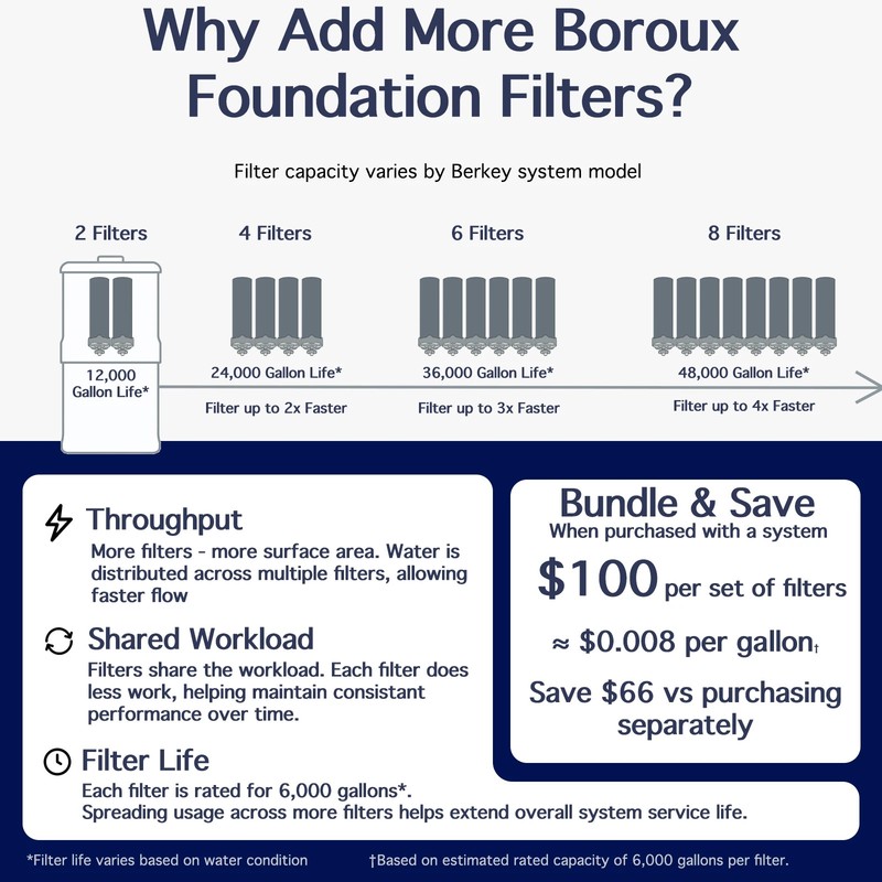 BLEMISHED Berkey Water Filter System & Certified Boroux Foundation Black Filters gallery