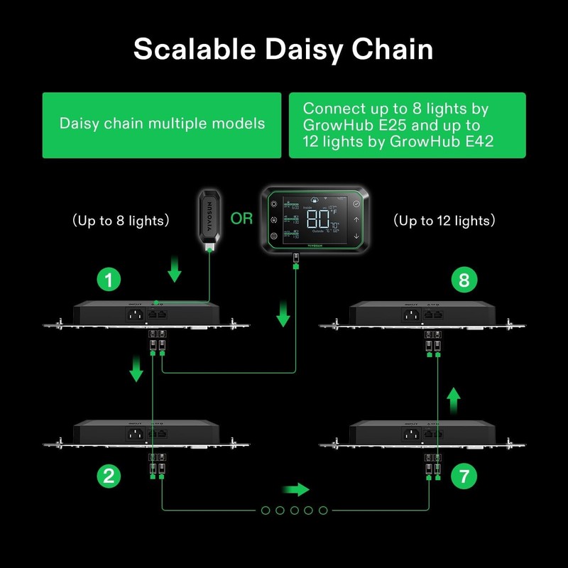 VIVOSUN GrowHub Controller E25, Supports Smart Grow System Devices gallery