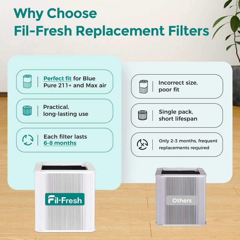 Fil-Fresh 211+ Replacement Filter Compatible with Blue Pure 211+ and 211+ (1-2P) gallery