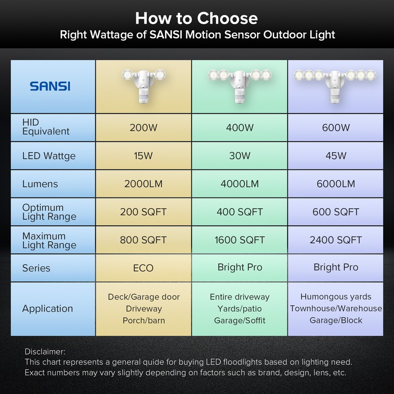 SANSI LED Security Light Motion Sensor 6000LM/4000LM Outdoor Wall Floodlight gallery
