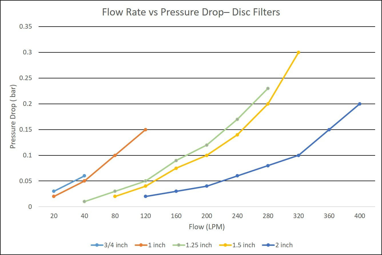 Inline Disc Filter/Disc Strainer/Prefilter for Pool,Irrigation(3/4,1,1.25,1.5,2) gallery