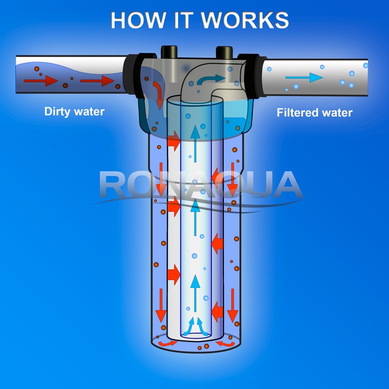 Reverse Osmosis Replacement Filters Set 2.5" x 9.87" Sediment & CTO Carbon Block gallery