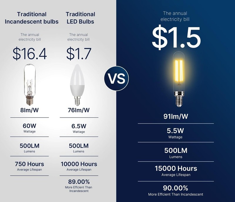 60W Equivalent Dimmable Candelabra LED Bulbs, 2700K Soft White, E12, 6 Pack gallery