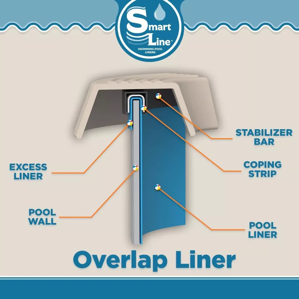 SmartLine 27' Round Overlap 60" Expandable Swimming Pool Liner - 25 Gauge gallery